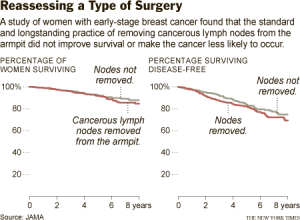 lymph node removal breast cancer JAMA