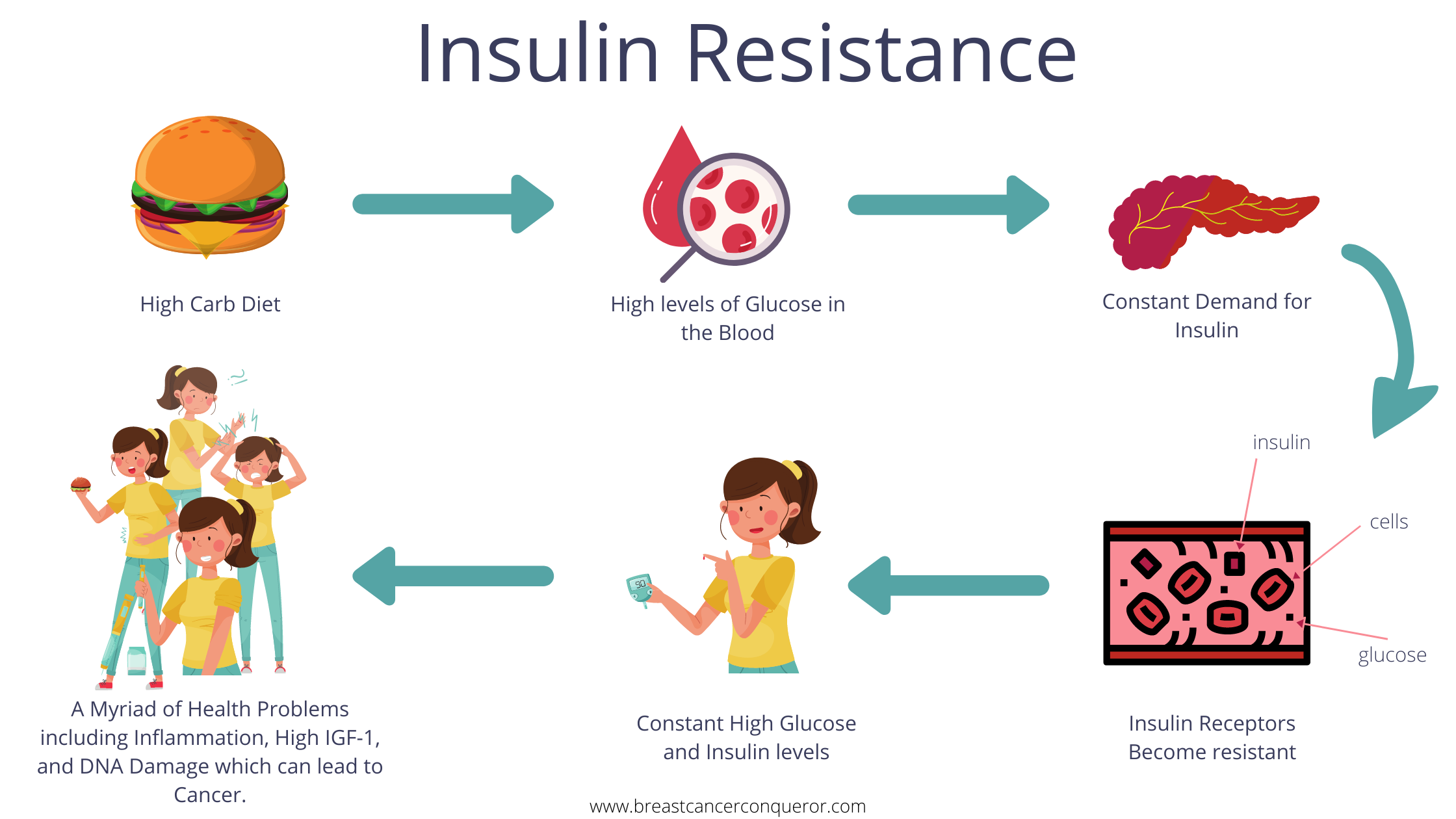 Does Insulin Resistance Raise Your Risk for Breast Cancer?