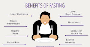 The Benefits of Fasting