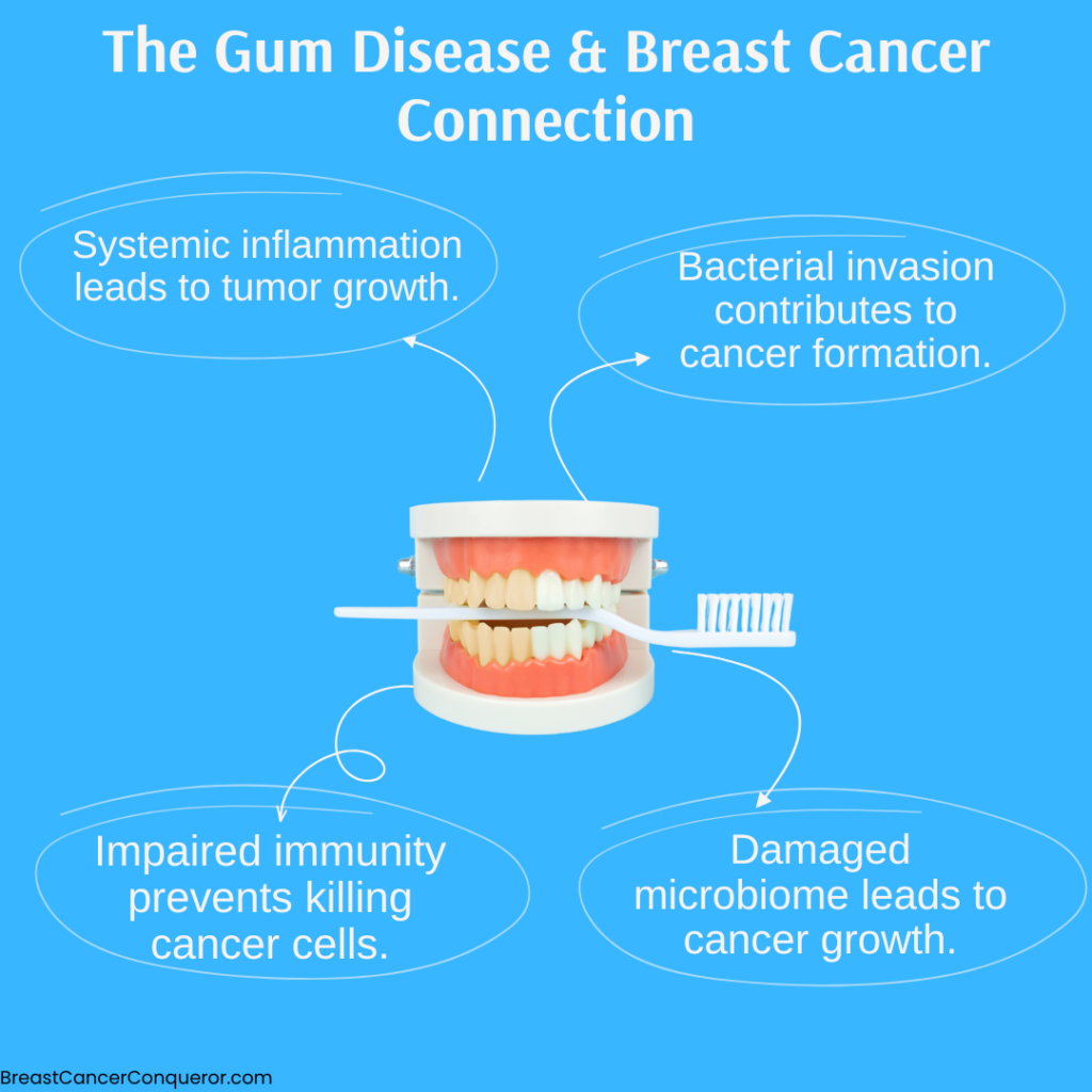 gum disease and breast cancer